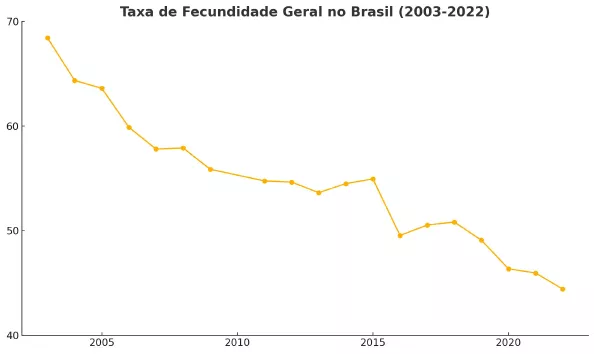 Gráfico de taxa de fecundidade geral